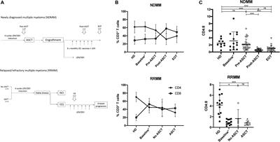 Conventional Treatment for Multiple Myeloma Drives Premature Aging Phenotypes and Metabolic Dysfunction in T Cells